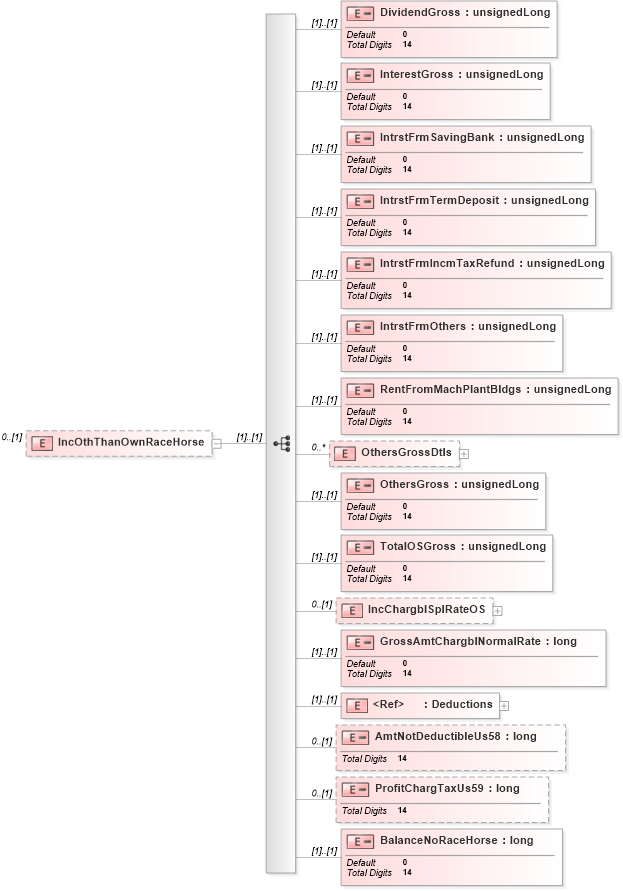 XSD Diagram of IncOthThanOwnRaceHorse in schema itr-3_2018_master_xsd (Income Tax Department India ITR-3)