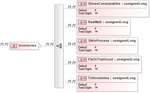 XSD Diagram of Inventories in schema itr-3_2018_master_xsd (Income Tax Department India ITR-3)