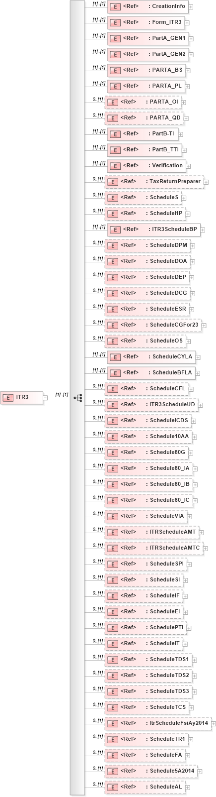XSD Diagram of ITR3 in schema itr-3_2018_xsd (Income Tax Department India ITR-3)