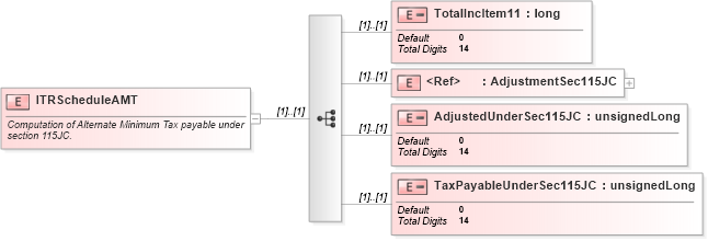 XSD Diagram of ITRScheduleAMT in schema itr-3_2018_master_xsd (Income Tax Department India ITR-3)