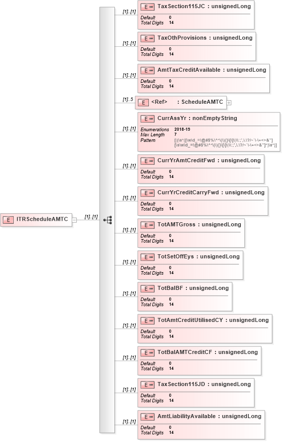 XSD Diagram of ITRScheduleAMTC in schema itr-3_2018_master_xsd (Income Tax Department India ITR-3)