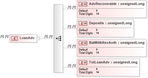 XSD Diagram of LoanAdv in schema itr-3_2018_master_xsd (Income Tax Department India ITR-3)