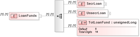 XSD Diagram of LoanFunds in schema itr-3_2018_master_xsd (Income Tax Department India ITR-3)