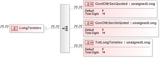 XSD Diagram of LongTermInv in schema itr-3_2018_master_xsd (Income Tax Department India ITR-3)