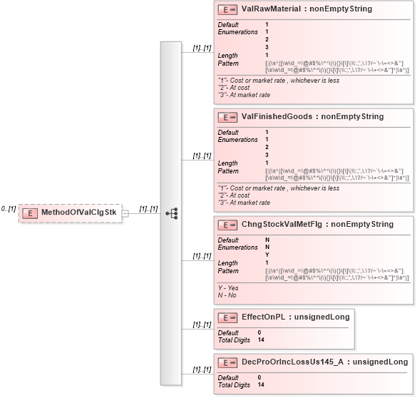 XSD Diagram of MethodOfValClgStk in schema itr-3_2018_master_xsd (Income Tax Department India ITR-3)