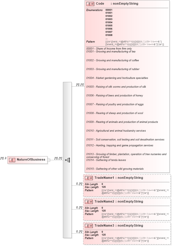 XSD Diagram of NatureOfBusiness in schema itr-3_2018_master_xsd (Income Tax Department India ITR-3)