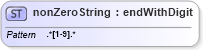 XSD Diagram of nonZeroString in schema itr-3_2018_master_xsd (Income Tax Department India ITR-3)