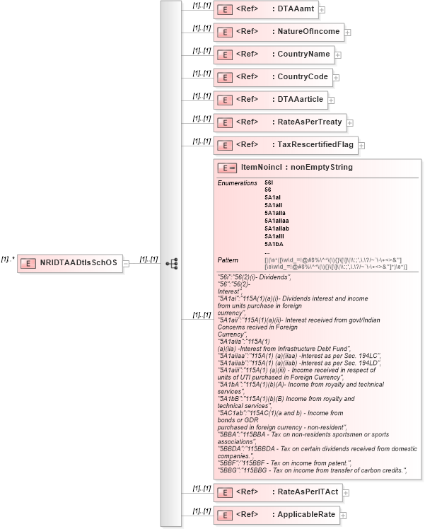 XSD Diagram of NRIDTAADtlsSchOS in schema itr-3_2018_master_xsd (Income Tax Department India ITR-3)