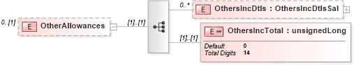 XSD Diagram of OtherAllowances in schema itr-3_2018_master_xsd (Income Tax Department India ITR-3)