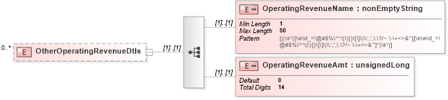 XSD Diagram of OtherOperatingRevenueDtls in schema itr-3_2018_master_xsd (Income Tax Department India ITR-3)