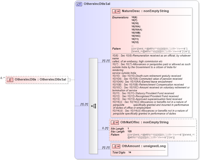 XSD Diagram of OthersIncDtls in schema itr-3_2018_master_xsd (Income Tax Department India ITR-3)
