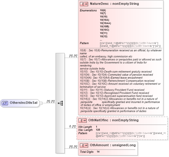 XSD Diagram of OthersIncDtlsSal in schema itr-3_2018_master_xsd (Income Tax Department India ITR-3)