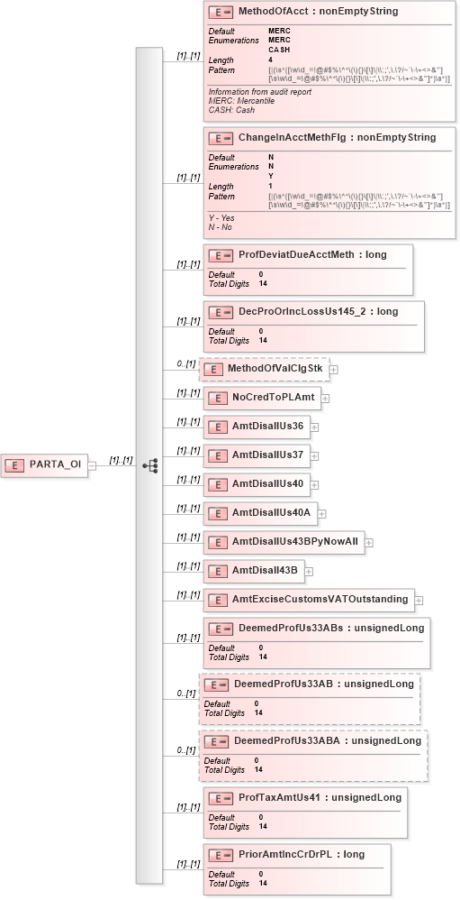 XSD Diagram of PARTA_OI in schema itr-3_2018_master_xsd (Income Tax Department India ITR-3)