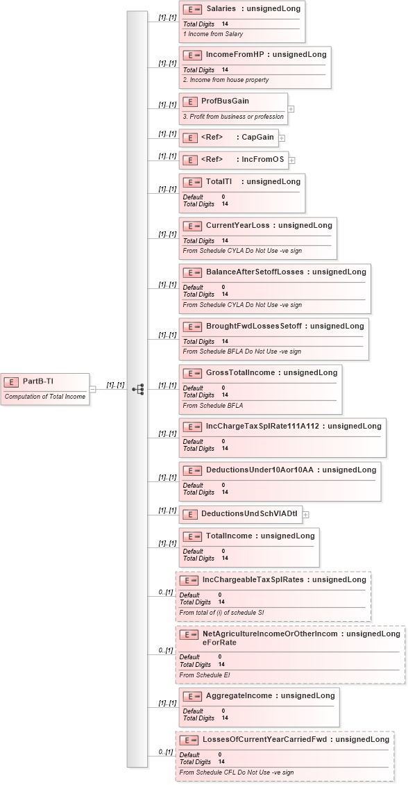 XSD Diagram of PartB-TI in schema itr-3_2018_master_xsd (Income Tax Department India ITR-3)