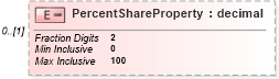XSD Diagram of PercentShareProperty in schema itr-3_2018_master_xsd (Income Tax Department India ITR-3)
