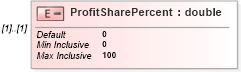 XSD Diagram of ProfitSharePercent in schema itr-3_2018_master_xsd (Income Tax Department India ITR-3)