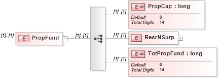 XSD Diagram of PropFund in schema itr-3_2018_master_xsd (Income Tax Department India ITR-3)