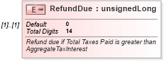 XSD Diagram of RefundDue in schema itr-3_2018_master_xsd (Income Tax Department India ITR-3)