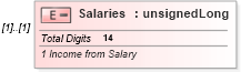 XSD Diagram of Salaries in schema itr-3_2018_master_xsd (Income Tax Department India ITR-3)