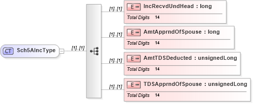 XSD Diagram of Sch5AIncType in schema itr-3_2018_master_xsd (Income Tax Department India ITR-3)