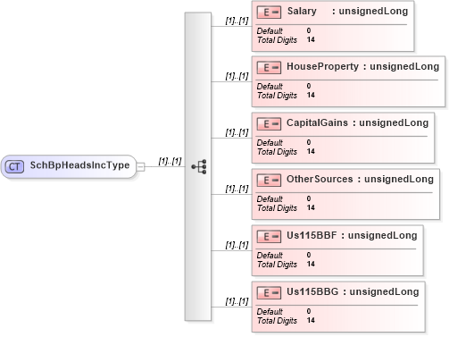 XSD Diagram of SchBpHeadsIncType in schema itr-3_2018_master_xsd (Income Tax Department India ITR-3)