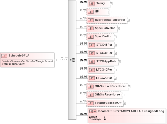 XSD Diagram of ScheduleBFLA in schema itr-3_2018_master_xsd (Income Tax Department India ITR-3)