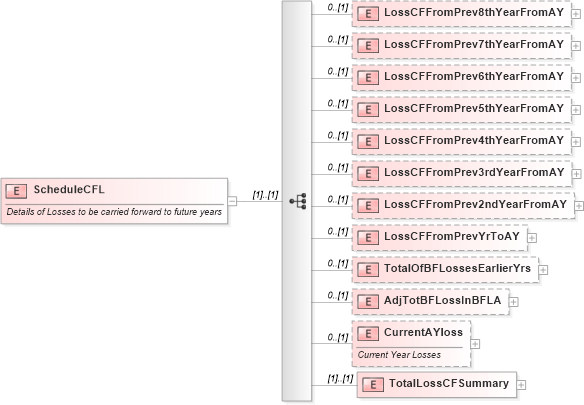 XSD Diagram of ScheduleCFL in schema itr-3_2018_master_xsd (Income Tax Department India ITR-3)