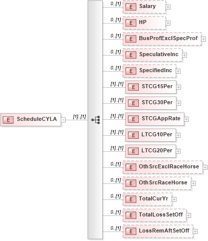 XSD Diagram of ScheduleCYLA in schema itr-3_2018_master_xsd (Income Tax Department India ITR-3)