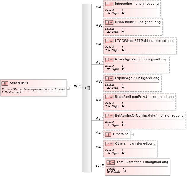 XSD Diagram of ScheduleEI in schema itr-3_2018_master_xsd (Income Tax Department India ITR-3)