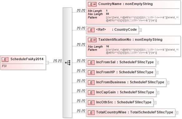 XSD Diagram of ScheduleFsiAy2014 in schema itr-3_2018_master_xsd (Income Tax Department India ITR-3)