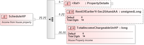 XSD Diagram of ScheduleHP in schema itr-3_2018_master_xsd (Income Tax Department India ITR-3)