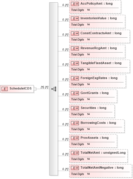 XSD Diagram of ScheduleICDS in schema itr-3_2018_master_xsd (Income Tax Department India ITR-3)