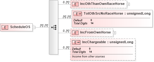 XSD Diagram of ScheduleOS in schema itr-3_2018_master_xsd (Income Tax Department India ITR-3)
