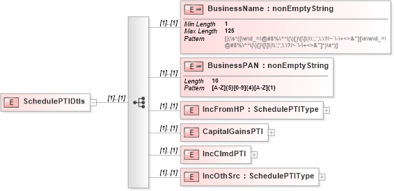 XSD Diagram of SchedulePTIDtls in schema itr-3_2018_master_xsd (Income Tax Department India ITR-3)