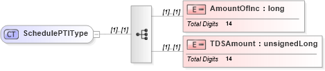 XSD Diagram of SchedulePTIType in schema itr-3_2018_master_xsd (Income Tax Department India ITR-3)
