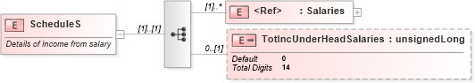 XSD Diagram of ScheduleS in schema itr-3_2018_master_xsd (Income Tax Department India ITR-3)