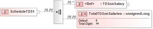 XSD Diagram of ScheduleTDS1 in schema itr-3_2018_master_xsd (Income Tax Department India ITR-3)