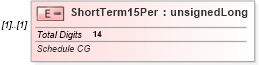 XSD Diagram of ShortTerm15Per in schema itr-3_2018_master_xsd (Income Tax Department India ITR-3)