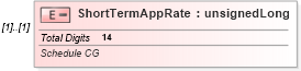 XSD Diagram of ShortTermAppRate in schema itr-3_2018_master_xsd (Income Tax Department India ITR-3)