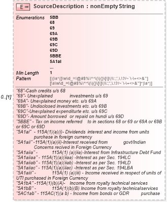 XSD Diagram of SourceDescription in schema itr-3_2018_master_xsd (Income Tax Department India ITR-3)