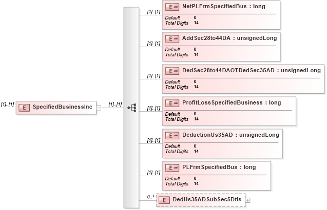 XSD Diagram of SpecifiedBusinessInc in schema itr-3_2018_master_xsd (Income Tax Department India ITR-3)