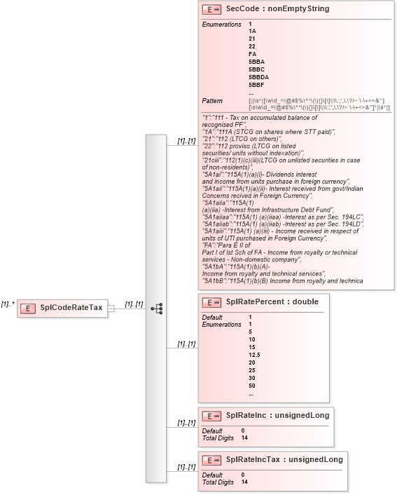 XSD Diagram of SplCodeRateTax in schema itr-3_2018_master_xsd (Income Tax Department India ITR-3)