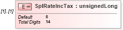 XSD Diagram of SplRateIncTax in schema itr-3_2018_master_xsd (Income Tax Department India ITR-3)