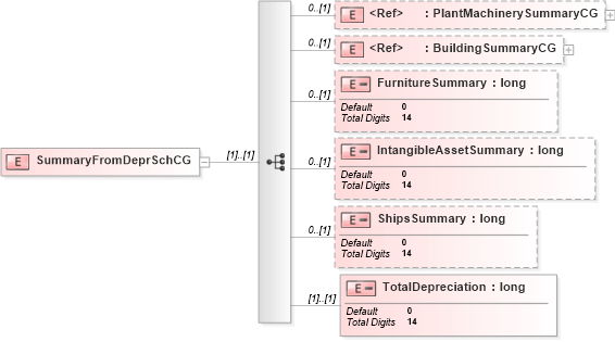 XSD Diagram of SummaryFromDeprSchCG in schema itr-3_2018_master_xsd (Income Tax Department India ITR-3)