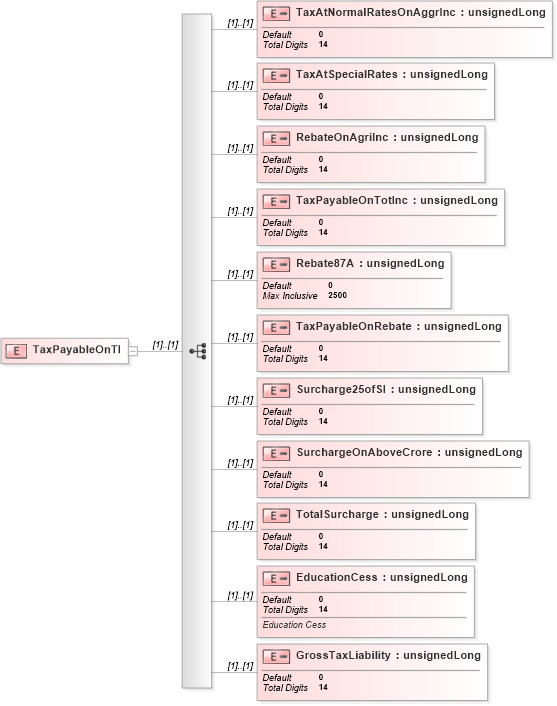 XSD Diagram of TaxPayableOnTI in schema itr-3_2018_master_xsd (Income Tax Department India ITR-3)
