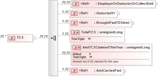 XSD Diagram of TCS in schema itr-3_2018_master_xsd (Income Tax Department India ITR-3)
