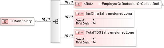 XSD Diagram of TDSonSalary in schema itr-3_2018_master_xsd (Income Tax Department India ITR-3)