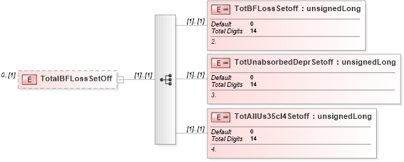 XSD Diagram of TotalBFLossSetOff in schema itr-3_2018_master_xsd (Income Tax Department India ITR-3)