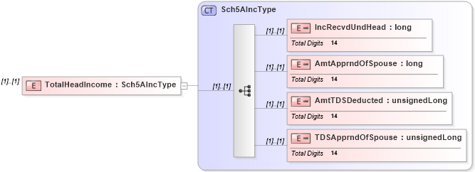 XSD Diagram of TotalHeadIncome in schema itr-3_2018_master_xsd (Income Tax Department India ITR-3)