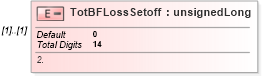 XSD Diagram of TotBFLossSetoff in schema itr-3_2018_master_xsd (Income Tax Department India ITR-3)